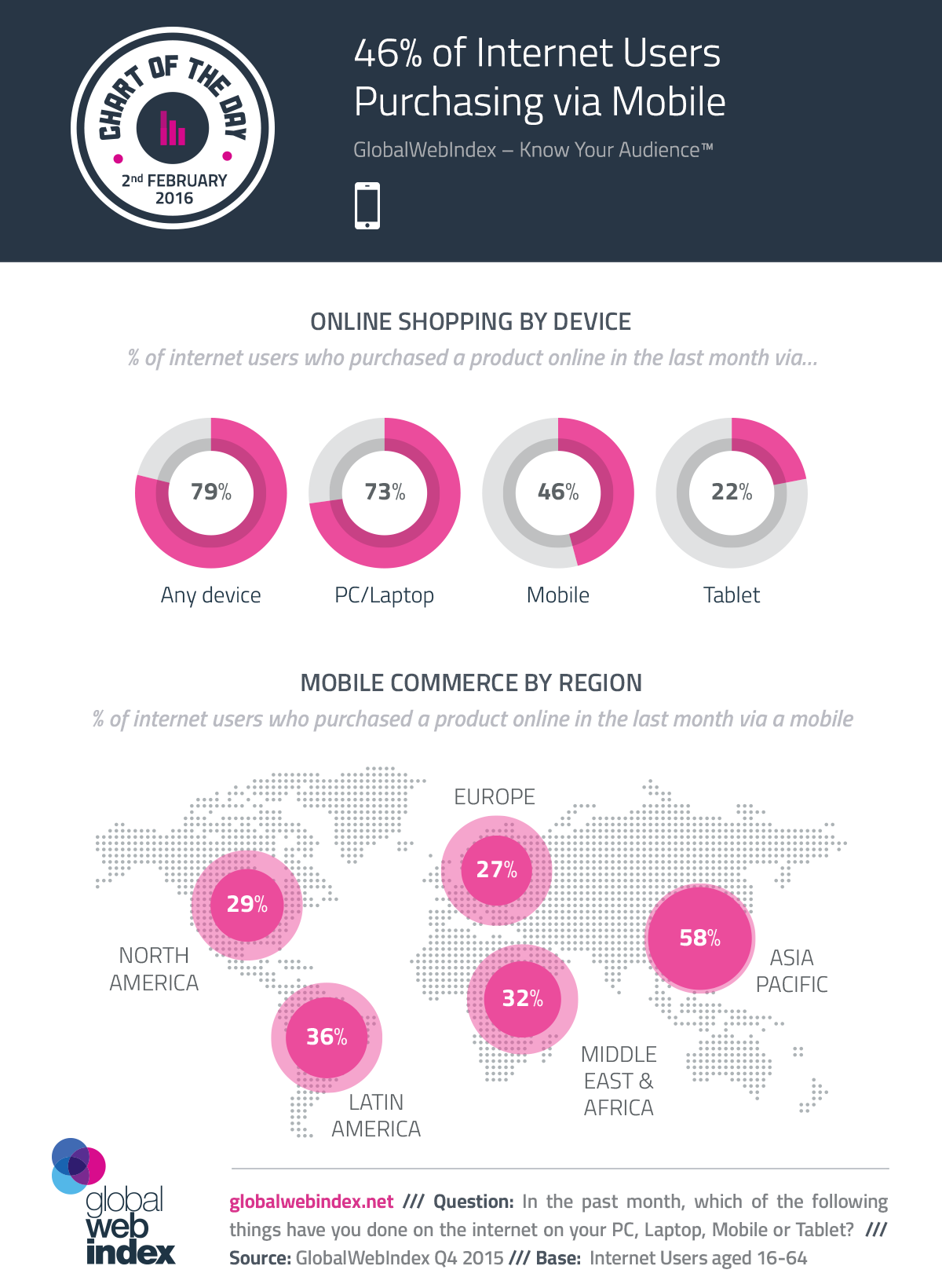 46% of Internet Users Purchasing via Mobile