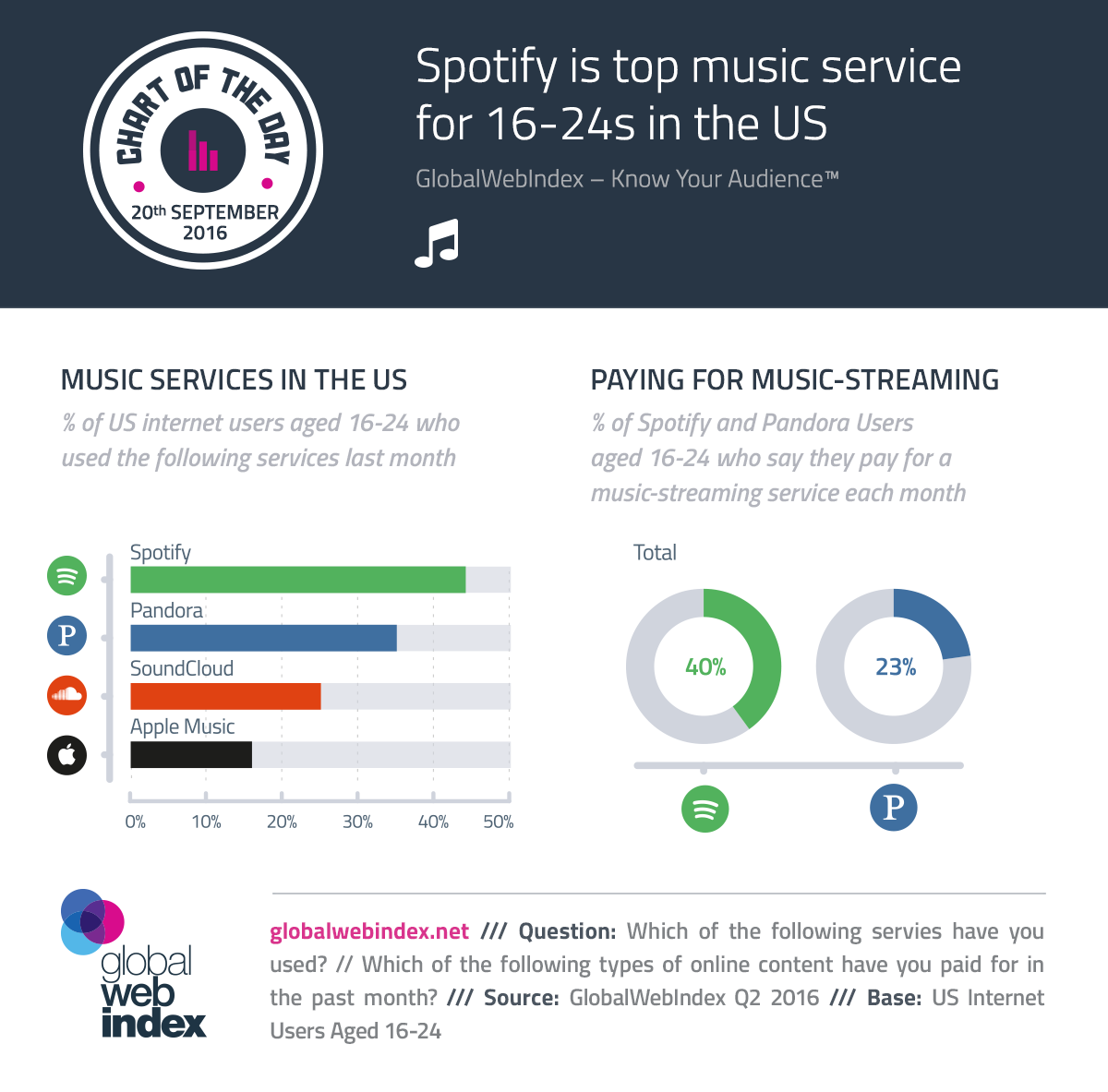 Spotify is top music service for 16-24s in the US