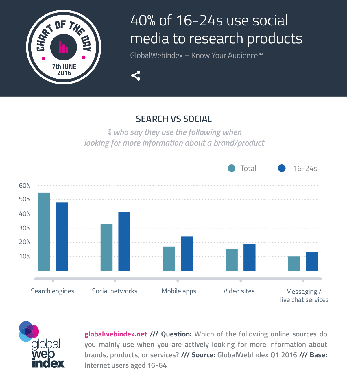 40% of 16-24s use social media to research products