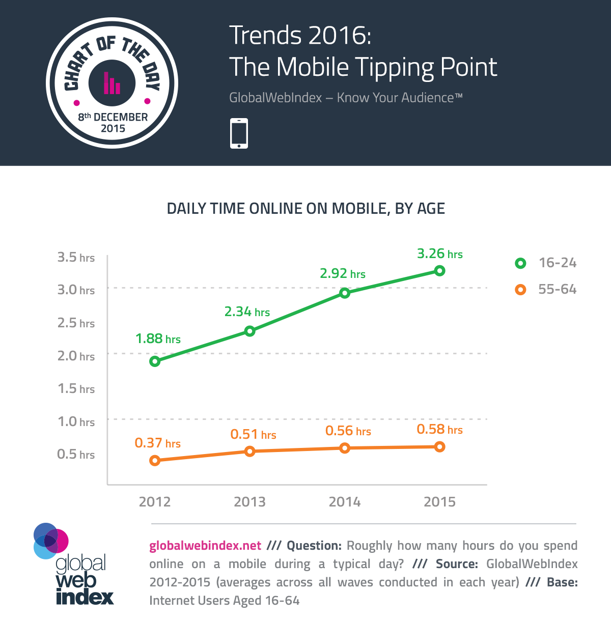 Trends 2016: The Mobile Tipping Point