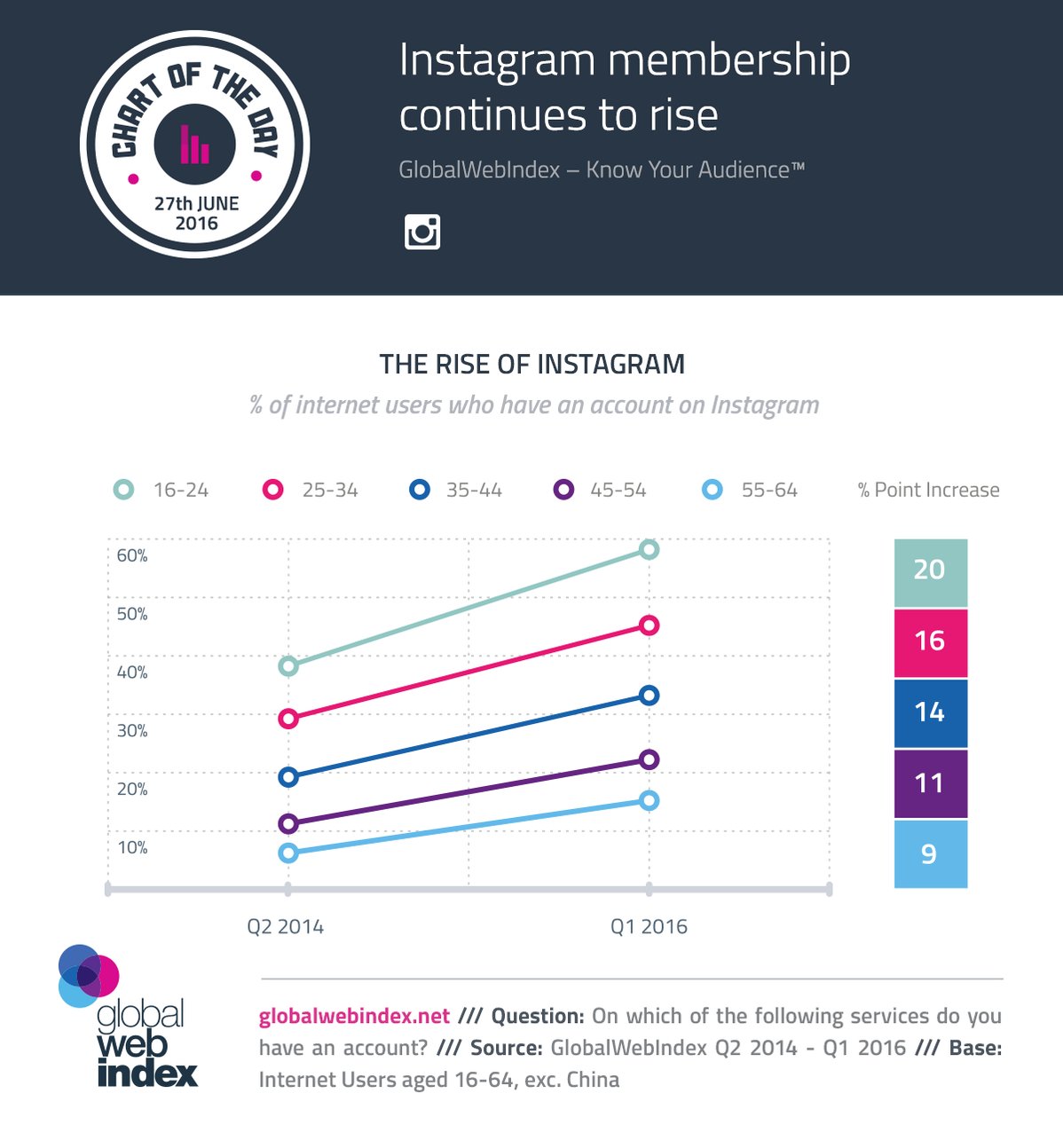 Instagram membership continues to rise